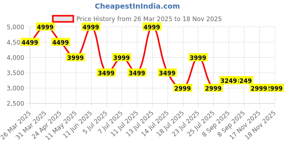 myntra.com Tommy Hilfiger Men Slim Fit Opaque Casual Shirt tommy hilfiger Price History Graph from 26 Mar 2025 to 17 Nov 2025