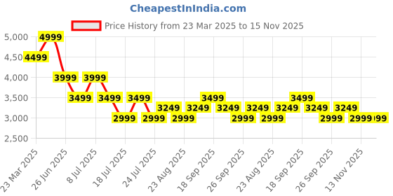 myntra.com Tommy Hilfiger Men Slim Fit Opaque Casual Shirt tommy hilfiger Price History Graph from 23 Mar 2025 to 15 Nov 2025