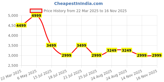 myntra.com Tommy Hilfiger Men Slim Fit Opaque Casual Shirt tommy hilfiger Price History Graph from 22 Mar 2025 to 16 Nov 2025