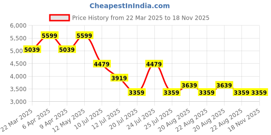 myntra.com Tommy Hilfiger Men Slim Fit Opaque Casual Shirt tommy hilfiger Price History Graph from 22 Mar 2025 to 17 Nov 2025