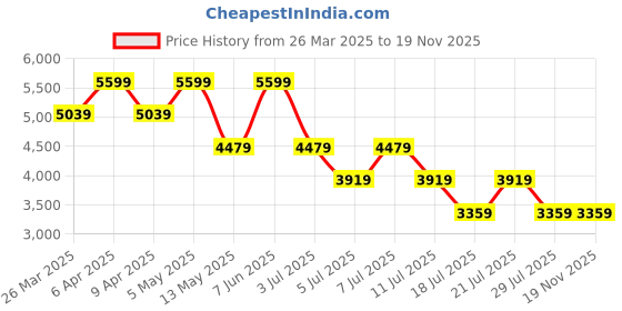 myntra.com Tommy Hilfiger Men Slim Fit Opaque Casual Shirt tommy hilfiger Price History Graph from 26 Mar 2025 to 19 Nov 2025
