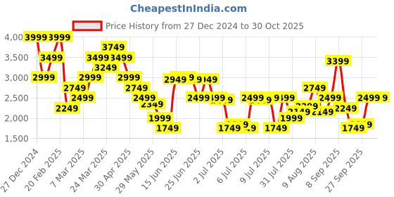 myntra.com Tommy Hilfiger Men Slim Fit Opaque Checked Casual Shirt tommy hilfiger Price History Graph from 27 Dec 2024 to 29 Oct 2025