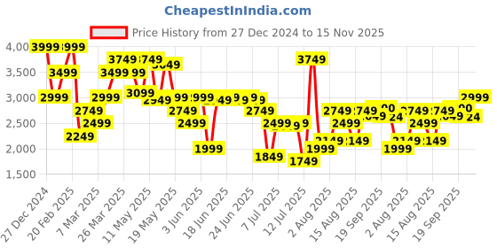 myntra.com Tommy Hilfiger Men Slim Fit Opaque Checked Casual Shirt tommy hilfiger Price History Graph from 27 Dec 2024 to 15 Nov 2025