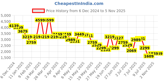myntra.com Tommy Hilfiger Men Slim Fit Opaque Checked Casual Shirt tommy hilfiger Price History Graph from 6 Dec 2024 to 4 Nov 2025