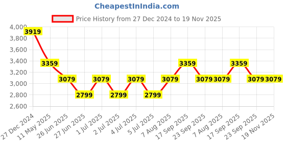 myntra.com Tommy Hilfiger Men Slim Fit Opaque Printed Casual Shirt tommy hilfiger Price History Graph from 27 Dec 2024 to 19 Nov 2025