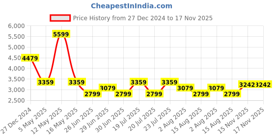 myntra.com Tommy Hilfiger Men Slim Fit Opaque Printed Casual Shirt tommy hilfiger Price History Graph from 27 Dec 2024 to 16 Nov 2025