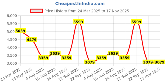 myntra.com Tommy Hilfiger Men Slim Fit Opaque Printed Casual Shirt tommy hilfiger Price History Graph from 24 Mar 2025 to 17 Nov 2025