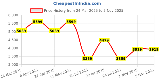 myntra.com Tommy Hilfiger Men Slim Fit Opaque Striped Casual Shirt tommy hilfiger Price History Graph from 24 Mar 2025 to 3 Nov 2025
