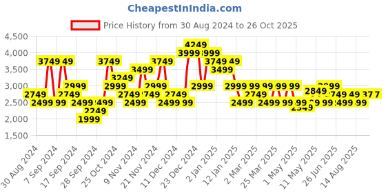 myntra.com Tommy Hilfiger Men Slim Fit Pure Cotton Brand Logo Printed Joggers tommy hilfiger Price History Graph from 30 Aug 2024 to 25 Oct 2025