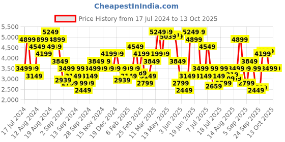 myntra.com Tommy Hilfiger Men Slim Fit Regular Trousers tommy hilfiger Price History Graph from 17 Jul 2024 to 13 Oct 2025