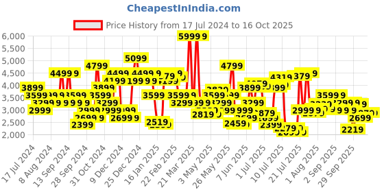 myntra.com Tommy Hilfiger Men Slim Fit Regular Trousers tommy hilfiger Price History Graph from 17 Jul 2024 to 16 Oct 2025