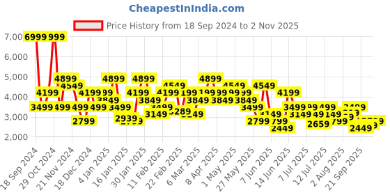 myntra.com Tommy Hilfiger Men Slim Fit Regular Trousers tommy hilfiger Price History Graph from 18 Sep 2024 to 2 Nov 2025