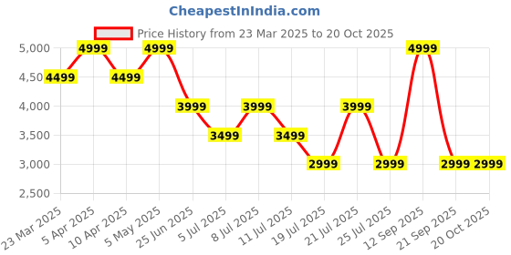 myntra.com Tommy Hilfiger Men Slim Fit Shorts tommy hilfiger Price History Graph from 23 Mar 2025 to 20 Oct 2025
