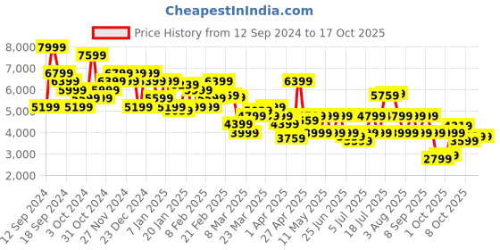 myntra.com Tommy Hilfiger Men Slim Fit Slash Knee Stretchable Jeans tommy hilfiger Price History Graph from 12 Sep 2024 to 4 Oct 2025