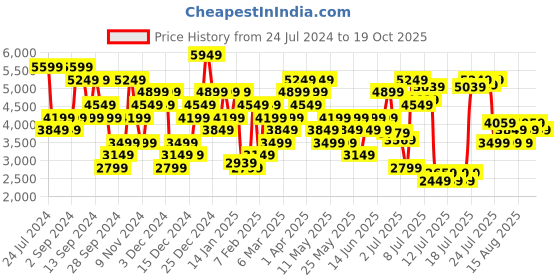 myntra.com Tommy Hilfiger Men Slim Fit Solid Mid-Rise Joggers tommy hilfiger Price History Graph from 24 Jul 2024 to 19 Oct 2025