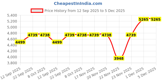 myntra.com Tommy Hilfiger Men Slim Fit Solid Spread Collar Casual Shirt tommy hilfiger Price History Graph from 12 Sep 2025 to 5 Dec 2025