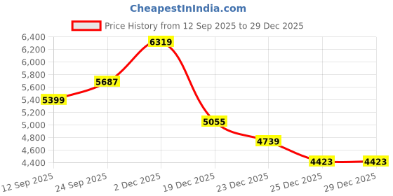myntra.com Tommy Hilfiger Men Slim Fit Solid Spread Collar Pure Cotton Formal Shirt tommy hilfiger Price History Graph from 12 Sep 2025 to 29 Dec 2025