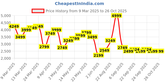 myntra.com Tommy Hilfiger Men Slim Fit Spread Collar Geometric Printed Cotton Casual Shirt tommy hilfiger Price History Graph from 9 Mar 2025 to 26 Oct 2025