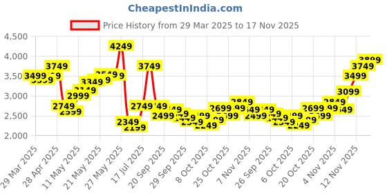 myntra.com Tommy Hilfiger Men Slim Fit Spread Collar Micro Checked Cotton Casual Shirt tommy hilfiger Price History Graph from 29 Mar 2025 to 17 Nov 2025