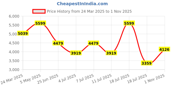 myntra.com Tommy Hilfiger Men Slim Fit Spread Collar Solid Cotton Casual Shirt tommy hilfiger Price History Graph from 24 Mar 2025 to 1 Nov 2025