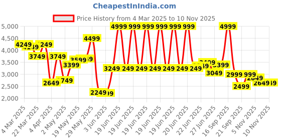 myntra.com Tommy Hilfiger Men Slim Fit Spread Collar Solid Cotton Casual Shirt tommy hilfiger Price History Graph from 4 Mar 2025 to 10 Nov 2025