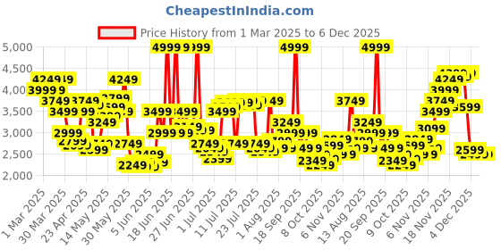 myntra.com Tommy Hilfiger Men Slim Fit Spread Collar Solid Cotton Formal Shirt tommy hilfiger Price History Graph from 1 Mar 2025 to 6 Dec 2025