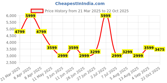 myntra.com Tommy Hilfiger Men Slim Fit Spread Collar Solid Formal Shirt tommy hilfiger Price History Graph from 21 Mar 2025 to 22 Oct 2025