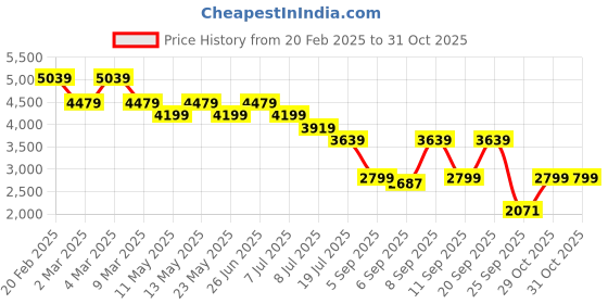 myntra.com Tommy Hilfiger Men Slim Fit Spread Collar Vertical Striped Cotton Casual Shirt tommy hilfiger Price History Graph from 20 Feb 2025 to 30 Oct 2025