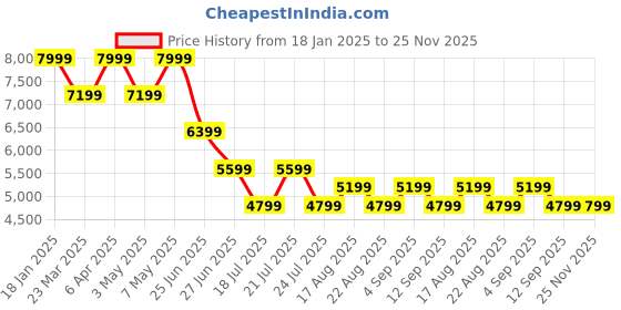 myntra.com Tommy Hilfiger Men Slim Fit Stretchable Jeans tommy hilfiger Price History Graph from 18 Jan 2025 to 24 Nov 2025