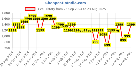 myntra.com Tommy Hilfiger Men Slim Fit T-shirt tommy hilfiger Price History Graph from 25 Sep 2024 to 23 Aug 2025