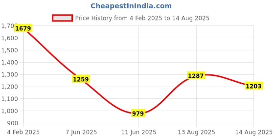 myntra.com Tommy Hilfiger Men Slim Fit T-shirt tommy hilfiger Price History Graph from 4 Feb 2025 to 14 Aug 2025