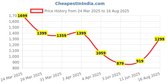 myntra.com Tommy Hilfiger Men Slim Fit T-shirt tommy hilfiger Price History Graph from 24 Mar 2025 to 16 Aug 2025