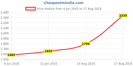 myntra.com Tommy Hilfiger Men Slim Fit T-shirt tommy hilfiger Price History Graph from 4 Jun 2025 to 17 Aug 2025