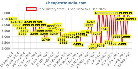 myntra.com Tommy Hilfiger Men Slim Fit Tartan Checks Opaque Checked Casual Shirt tommy hilfiger Price History Graph from 13 Sep 2024 to 1 Dec 2025