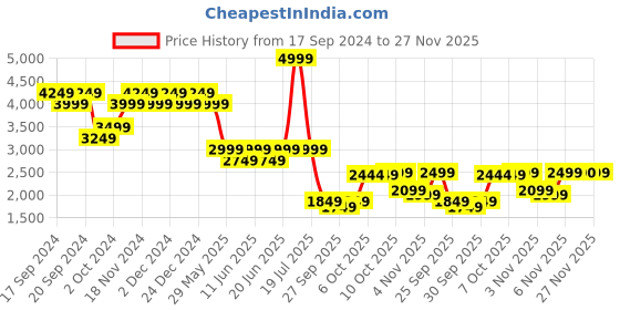 myntra.com Tommy Hilfiger Men Slim Fit Tartan Checks Opaque Checked Casual Shirt tommy hilfiger Price History Graph from 17 Sep 2024 to 27 Nov 2025