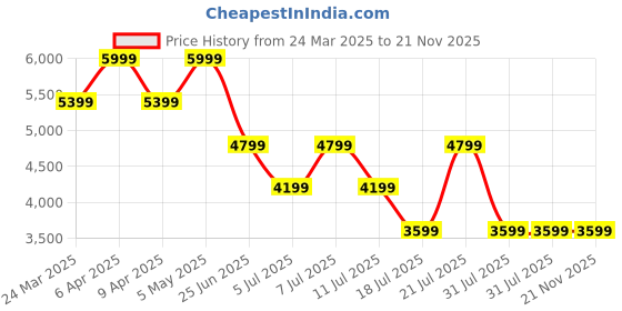 myntra.com Tommy Hilfiger Men Slim Fit Tartan Checks Opaque Checked Casual Shirt tommy hilfiger Price History Graph from 24 Mar 2025 to 21 Nov 2025