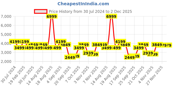 myntra.com Tommy Hilfiger Men Slim Fit Textured Chinos Trouser tommy hilfiger Price History Graph from 30 Jul 2024 to 2 Dec 2025