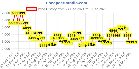 myntra.com Tommy Hilfiger Men Slim Fit Trousers tommy hilfiger Price History Graph from 27 Dec 2024 to 5 Dec 2025