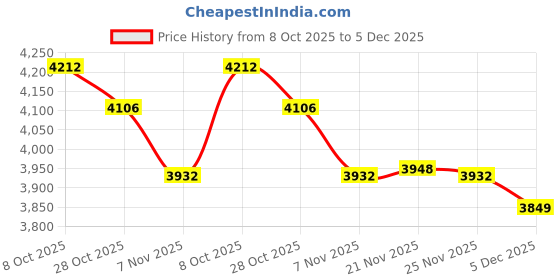 myntra.com Tommy Hilfiger Men Slim Fit Vertical Striped Button-Down Collar Pure Cotton Casual Shirt tommy hilfiger Price History Graph from 8 Oct 2025 to 5 Dec 2025