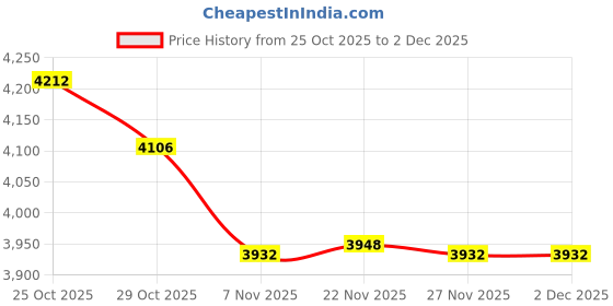 myntra.com Tommy Hilfiger Men Slim Fit Vertical Striped Button-Down Collar Pure Cotton Casual Shirt tommy hilfiger Price History Graph from 25 Oct 2025 to 1 Dec 2025
