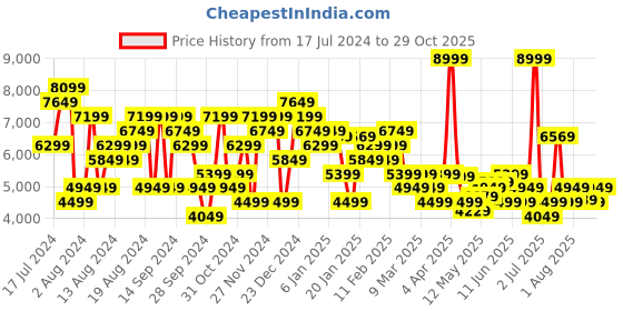 myntra.com Tommy Hilfiger Men Slouchy Fit Light Fade Jeans tommy hilfiger Price History Graph from 17 Jul 2024 to 29 Oct 2025