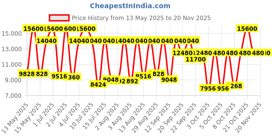 myntra.com Tommy Hilfiger Men Solid Analogue Watch tommy hilfiger Price History Graph from 13 May 2025 to 19 Nov 2025