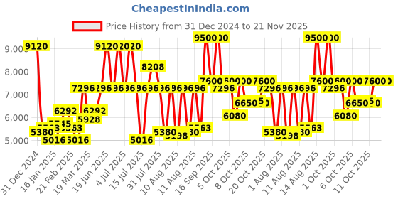 myntra.com Tommy Hilfiger Men Solid Analogue Watch NETH1791867W tommy hilfiger Price History Graph from 31 Dec 2024 to 20 Nov 2025
