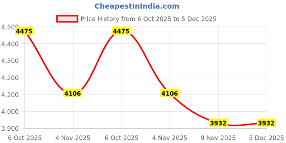 myntra.com Tommy Hilfiger Men Solid Button-Down Collar Casual Shirt tommy hilfiger Price History Graph from 6 Oct 2025 to 5 Dec 2025