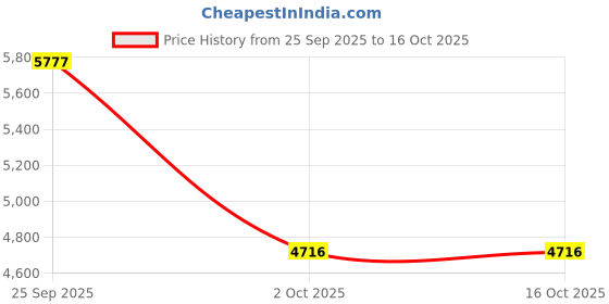 myntra.com Tommy Hilfiger Men Solid Button-Down Collar Cotton Casual Shirt tommy hilfiger Price History Graph from 25 Sep 2025 to 2 Oct 2025