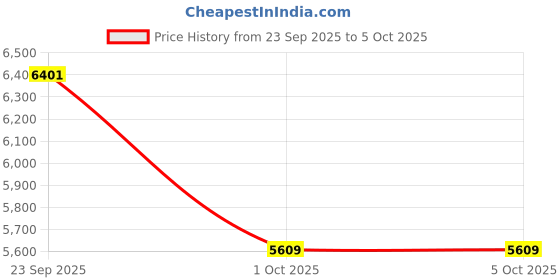 myntra.com Tommy Hilfiger Men Solid Button-Down Collar Linen Regular Fit Casual Shirt tommy hilfiger Price History Graph from 23 Sep 2025 to 4 Oct 2025
