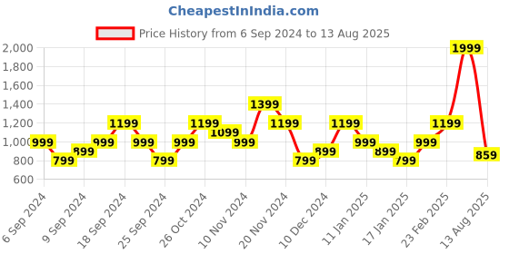 myntra.com Tommy Hilfiger Men Solid Casual T-shirt tommy hilfiger Price History Graph from 6 Sep 2024 to 13 Aug 2025