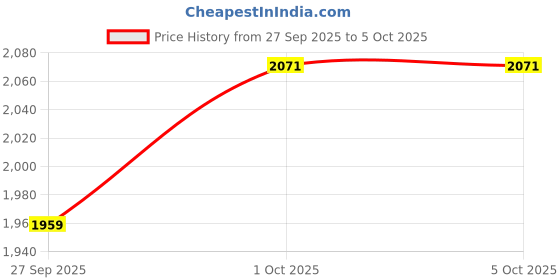 myntra.com Tommy Hilfiger Men Solid Chinos tommy hilfiger Price History Graph from 27 Sep 2025 to 4 Oct 2025