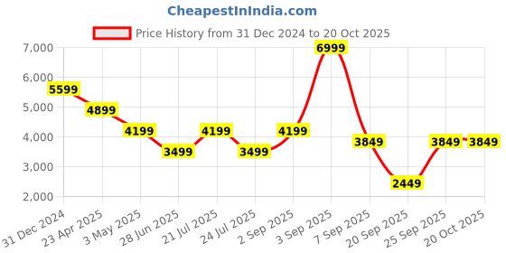 myntra.com Tommy Hilfiger Men Solid Chinos Trousers tommy hilfiger Price History Graph from 31 Dec 2024 to 19 Oct 2025