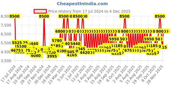 myntra.com Tommy Hilfiger Men Solid Dial & Leather Textured Strap Analogue Watch TH1710549W tommy hilfiger Price History Graph from 17 Jul 2024 to 3 Dec 2025